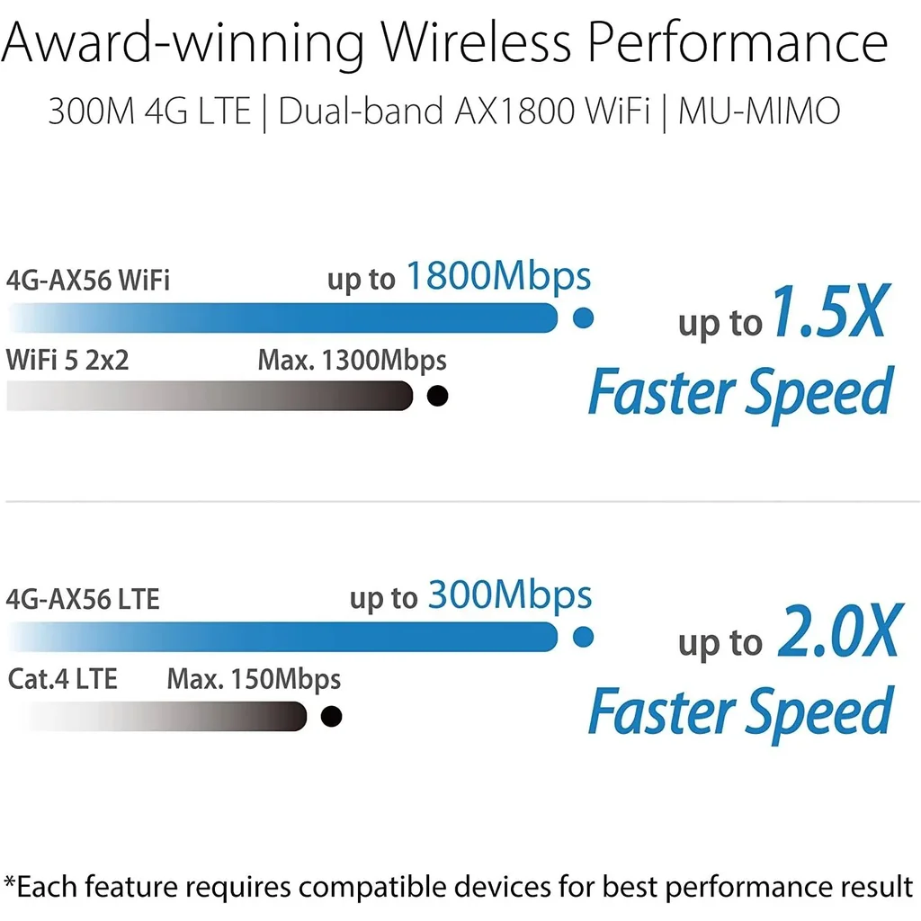 ASUS 4G-AX56 AX1800 Gigabit Ethernet Dual-Band Wireless Router, Captive Portal, Aiprotection, Parental Controls, LTE Connectivity | 90IG06G0-MO3110 - Image 2