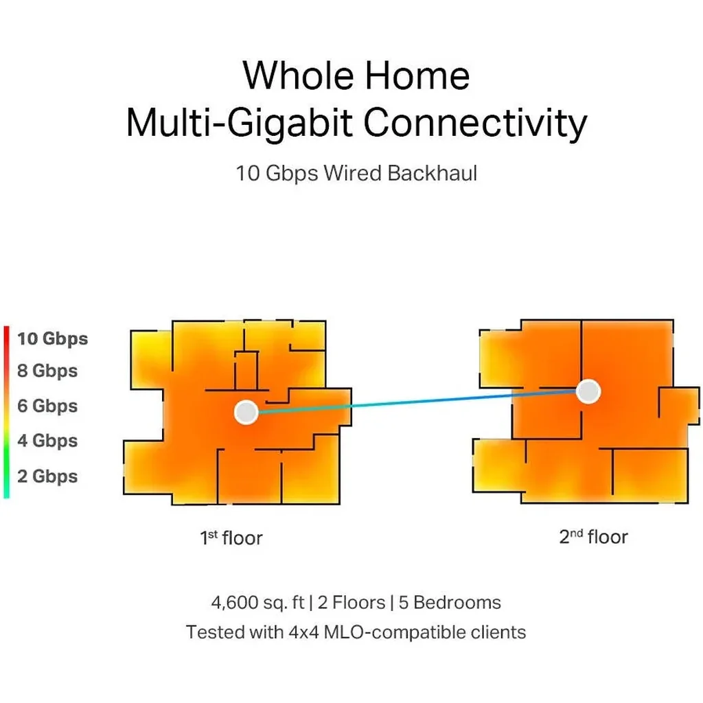 TP-Link Deco BE85 Tri-Band WiFi 7 BE19000 Whole Home Mesh System, Up to 19 Gbps WiFi Speed, 10Gbps WAN/LAN Port, 2.5 Gbps, 8 Antennas, AI-Roaming, 44 MU-MIMO, HomeShield, (1-Pack) White | Deco BE85 - Image 5